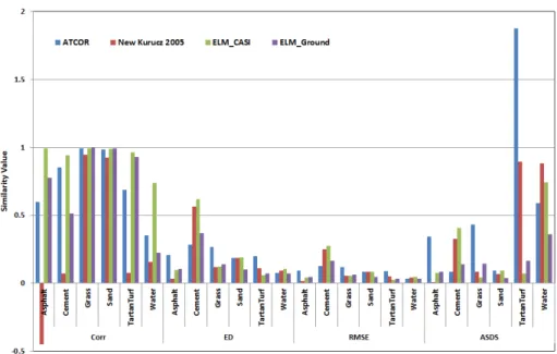Figure 4. Similarity between calibrated results and ground reference according to materials and calibration  methods 변환된 분광 반사율의 형태와 경향이 지상 자료와 유 사하지  않음을  의미한다