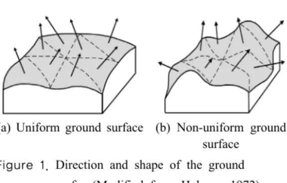 Figure 1. Direction and shape of the ground  surface(Modified from Hobson, 1972)
