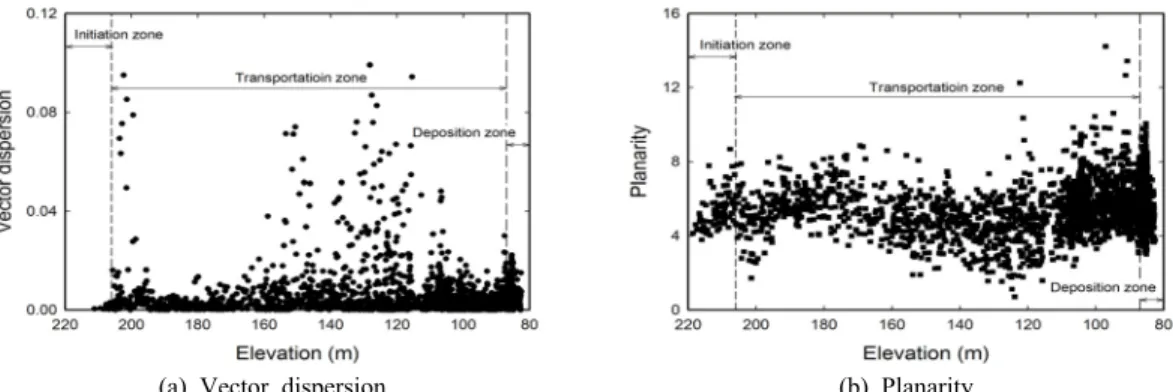 Figure 5. Distribution of the vector dispersion and planarity along the longitude of landslides A