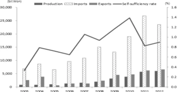 Fig. 2. Supply and Demand of Metallic Mineral Commodities  in Korea.