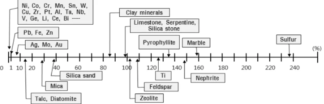 Fig. 4. Self-sufficiency rate of mineral commodities in Korea (2012). 한 반면,  수입,  내수는 각각 12.2%, 15.9% 감소하였다 (Fig