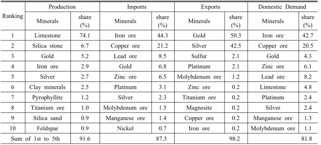 Table 2. High Rank Minerals in Production, Import, Export and Domestic Demand   Ranking