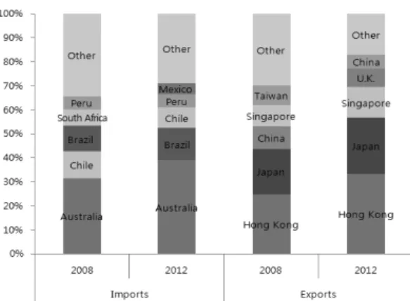 Fig. 5. Share by Countries in Mineras Imports and Exports 