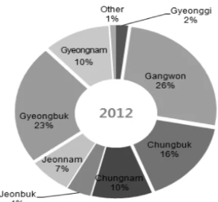 Fig. 7. Regional Distribution of Mines in Korea. 요약 및 결언  2012년 국내 광산물 수급은 금액기준 생산 7조 6630 억,  수입 24조 2673억원,  수출 6조 7622억원,  내수 25조  227억원  으로  전년대비  생산과  수출은  증가한데  반해  수입이 큰 폭으로 감소하였으며,  내수 규모 또한 감소하 였다