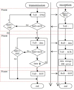 Figure 3. Flow of data link