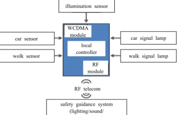 Figure 5. Behavior flow of local controller