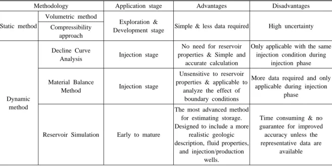 Table 1. Methods for CO 2  resources estimation into saline formation (modified from US-DOE, 2008; Sung et al., 2009)