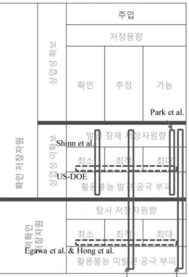 Fig. 5. Comparison of storage resource assessments in the  proposed classification table(US-DOE, 2010; Takahashi et al., 2009; Park et al., 2009b; Egawa et al., 2009; Hong  et al., 2009, Shinn et al., 2012; Kwon, 2012).