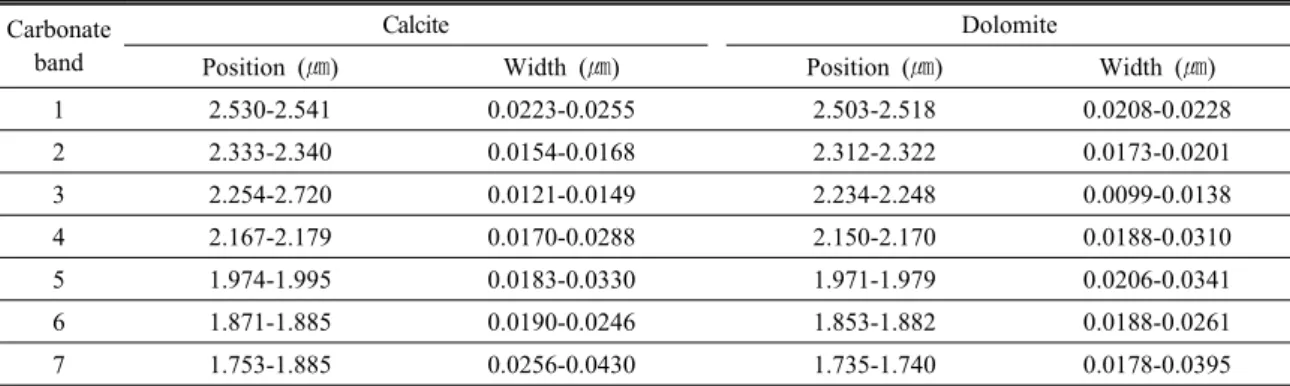 Table 2. Positions and widths of spectral absorption features of calcite and dolomite in SWIR region (Gaffey, 1985, 1986) Carbonate 