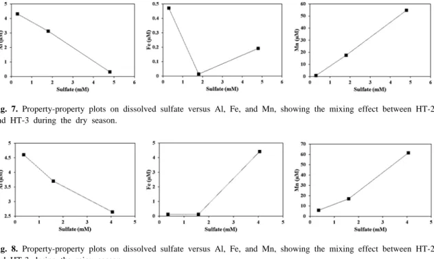 Fig. 7. Property-property plots on dissolved sulfate versus Al, Fe, and Mn, showing the mixing effect between HT-2  and HT-3 during the dry season.