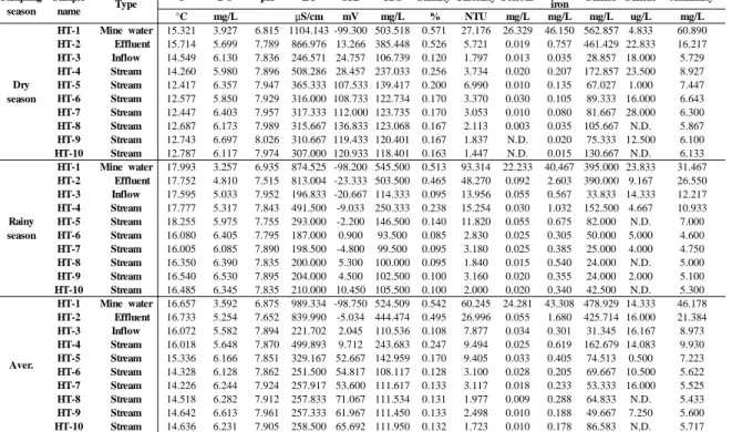 Table 1. Field measurement data