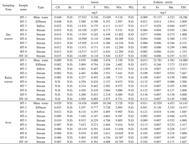 Table 3. Analytical results of anions and aesthetic pollutants