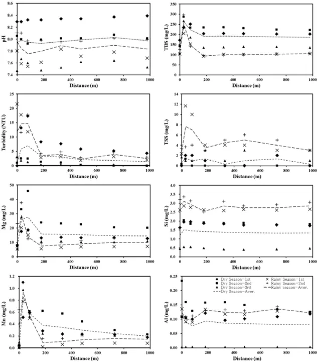Fig. 4. Spatial variations of pH, TDS, Turbidity, TSS, Mg, Si, Mn and Al during the sampling period
