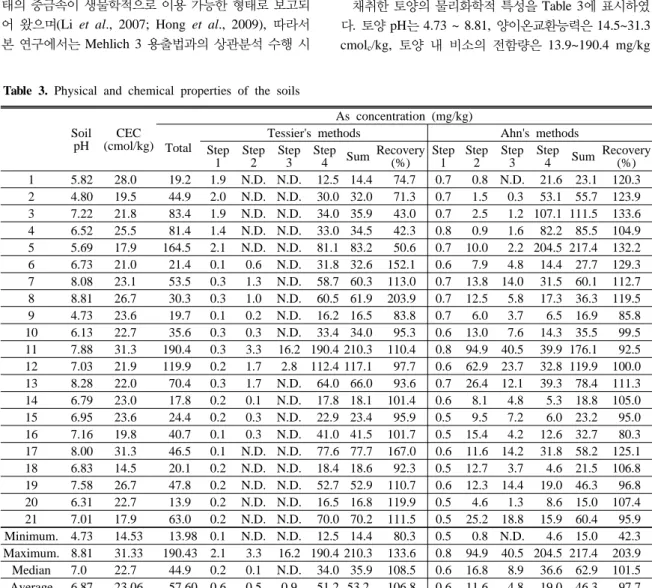 Table 3. Physical and chemical properties of the soils Soil pH CEC (cmol/kg) As concentration (mg/kg) Total 
