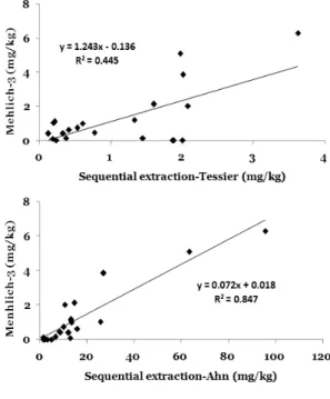 Fig. 2.  Correlation between Sequential extraction and  Mehlich 3 leaching method.