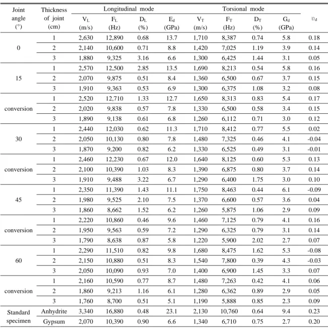 Table 5. Dynamic properties of artificial joint specimen and conversion specimen  Joint angle (°) Thickness of joint(cm)