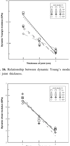 Fig. 16. Relationship between dynamic Young’s modulus  and joint thickness.