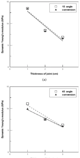 Fig. 18. Dynamic Young’s modulus of artificial specimen ; (a) conversion angle = 15°, (b) conversion angle = 30°,  (c) conversion angle = 45°, (d) conversion angle = 60°.