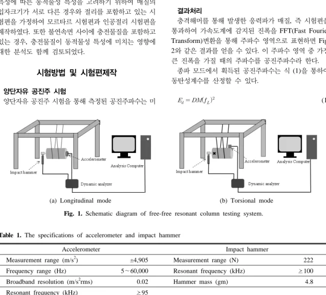 Table 1. The specifications of accelerometer and impact hammer