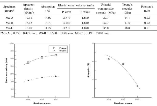 Table 2. Physical properties of mortar specimens with different sand particle size Specimen  groups* Apparentdensity (kN/m 3 ) Absorption(%)