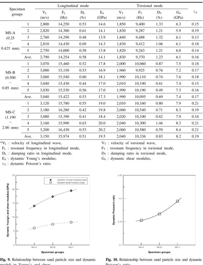 Fig. 9. Relationship between sand particle size and dynamic  moduli in Young’s and shear.