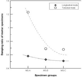 Table 4. Dynamic properties of artificial joint specimens with different joint angle