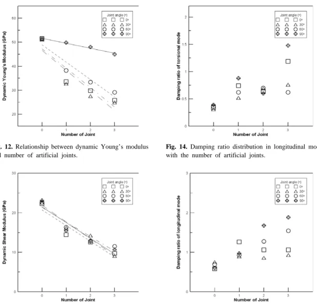 Fig. 12. Relationship between dynamic Young’s modulus  and number of artificial joints.