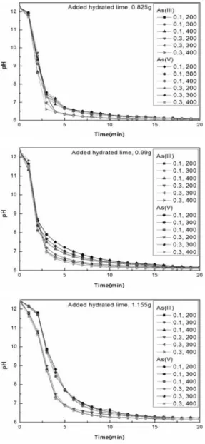 Fig. 3. pH variations of reacted solutions in various  experimental conditions of the preliminary test such as amounts of added hydrated lime, CO 2  injection rate, and stirring  speed