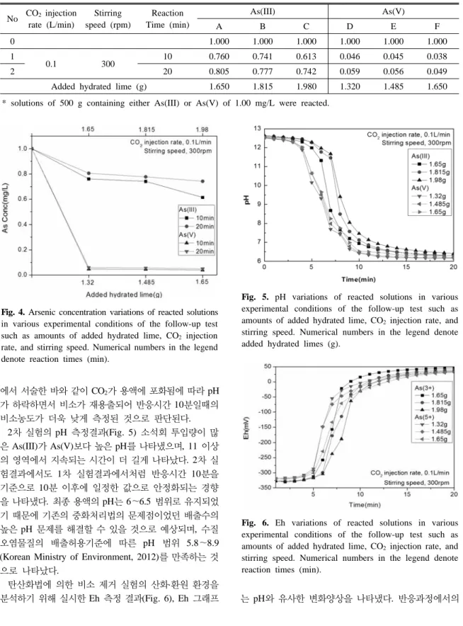 Table 2. Arsenic concentrations (mg/L) of the carbonated solutions* with various experimental conditions of the follow-up test  No CO 2  injection  rate (L/min) Stirring speed (rpm) Reaction Time (min) As(III) As(V) A B C D E F 0 1.000 1.000 1.000 1.000 1.