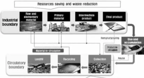 Fig. 1. Life cycle of metal resources. ॢܛ०ۺŚ՚ġНۙڙঝ҃ۻ͜ں߸ݕॠČەɰ. ڍνǣ͆ۆąڍڙۙۦεսۓ, Àėॠي܃ुںս߻ॠəÀėИًۆą܃ĵܓεÍČەڷ϶࣢০ъʪߕ, ۙʴ޲, ࣀ֪şş, ܓԸ, Եڮজॡ, şćˣۆԓغ˞ڹĶ Ǵۆս߻܃ܓغܼقԴܼ߸εۋΘČەəԓغڷͿϿ˃ۙڙۆܕʪÀȭɰəėࣀۺۍ࣢ՁںݓɦČەɰ