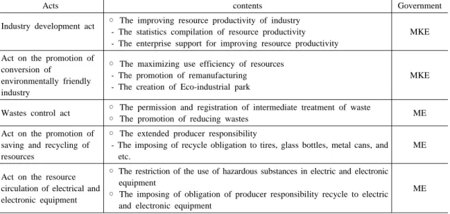 Table 1. The acts associated with resource recirculation in Korea