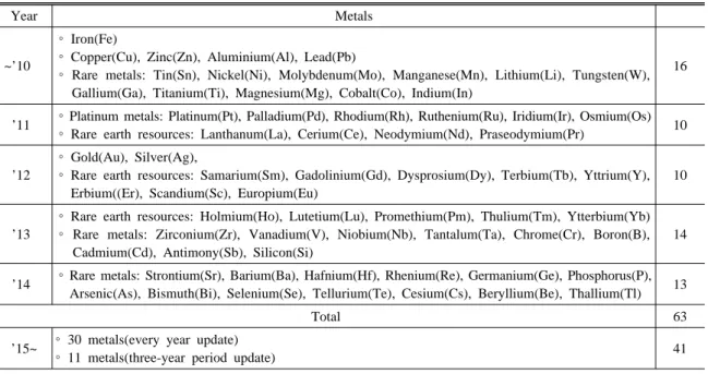 Table 2. The master plan for the establishment of material flow statistics on 63 metals