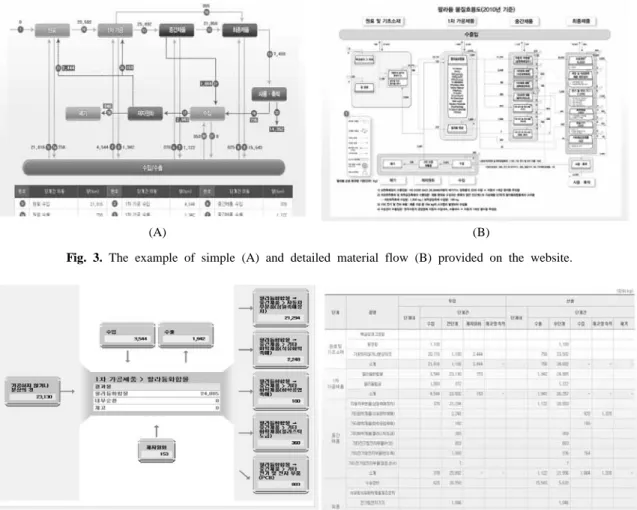 Fig. 3. The example of simple (A) and detailed material flow (B) provided on the website.