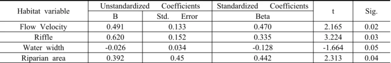 Table 2. Results of multiple linear regression analysis