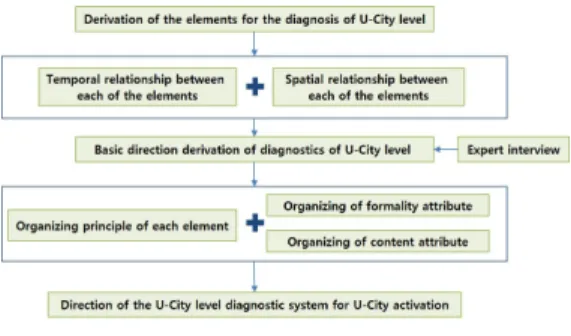Figure 1. Research stream  셋째 ,  수준진단요소별 구성원칙,  내용적․형식적 속성  등을 파악함으로써 U-City  수준진단체계 구현을 위한  세부사항을  도출한다