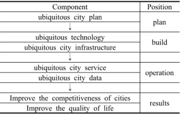 Table 1. Temporal relationship of U-City component
