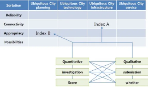 Figure 3. Direction of diagnosis  스  등  하위요소별로  지표를  설정한다 .  우선적으로  현  시점에서는  하위요소에  대한  구분이  불명확하므로  대 상요소별 최상위 요소에 관한 내용적․형식적 지표를 쌍 대비교하도록  구성하였다