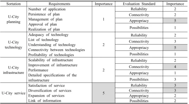 Table 7. The survey results