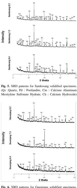 Fig. 5. XRD patterns for Samkwang solidified specimens. 