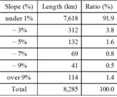 Figure 2. The relationship of resistance value between  difference of gradient and road distance