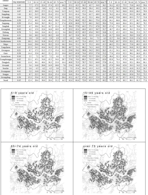 Table 5. The ratio of evacuated population within 7.5-, 15-, 30-minutes by districts and age