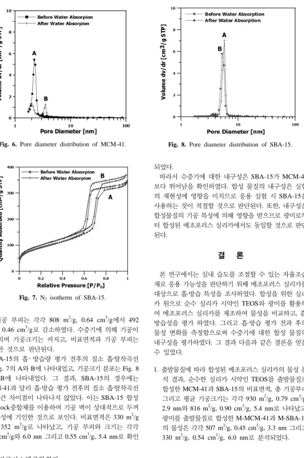 Fig. 6. Pore diameter distribution of MCM-41. 