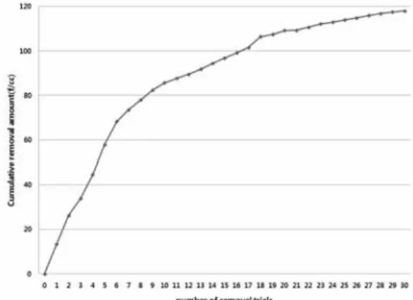 Fig. 4. Airborne asbestos concentration with removal trials  at high level of asbestos (over 1%) in soil.