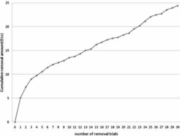 Fig. 6. Airborne asbestos concentration with removal trials  at low level of asbestos (less 1%) in soil.