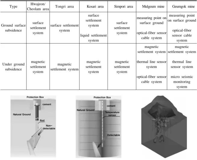 Table 1. Instruments used in measuring ground subsidence Type Hwajeon/