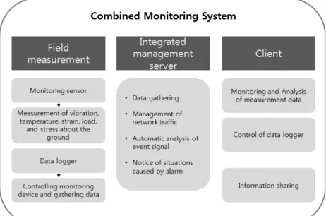 Fig. 5. User interface of the integrated management system.