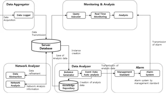 Fig. 6. Data process of the integrated management server.