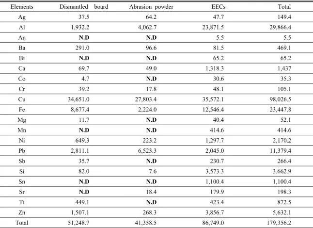 Table 1. The content of metal elements in each disassembling product (ppm)