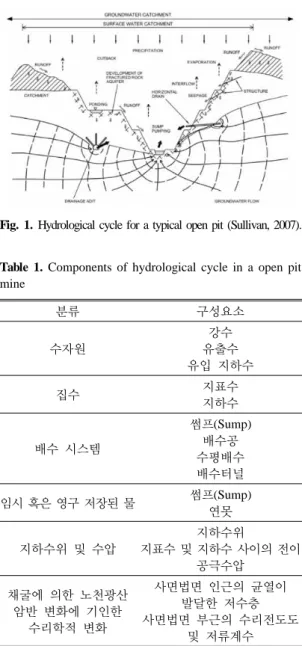 Fig. 1. Hydrological cycle for a typical open pit (Sullivan, 2007).