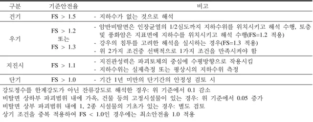 Table 2. Factor of safety used for long-term stability analysis of slope ( ॢࢗĎ ˣ, 2007) ĵқ şܵ؋ۻڱ ҼČ æş FS > 1.5 - ݓॠսÀ ػə ìڷͿ ३Ե ڍş FS > 1.2 ̚ə FS > 1.3 - ؒъҼ࢐ϸڹۍۤŒَۆ1/2֮ʪūݓݓॠսڦεڦ࠘֨ࢅČ३Եսॱ, ࢹࠗф ॄজؒڹ ݓशϸق ݓॠսε ڦ࠘֨ࢅČ ३Ե սॱ(FS=1.2  ۺڌ